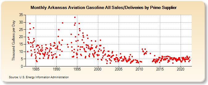 Arkansas Aviation Gasoline All Sales/Deliveries by Prime Supplier (Thousand Gallons per Day)