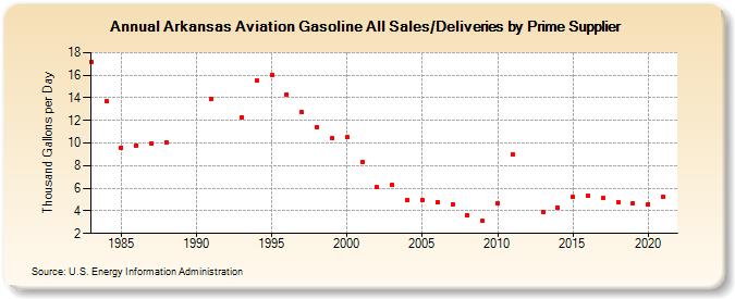 Arkansas Aviation Gasoline All Sales/Deliveries by Prime Supplier (Thousand Gallons per Day)