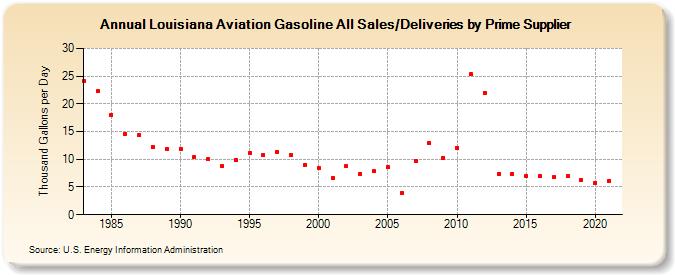 Louisiana Aviation Gasoline All Sales/Deliveries by Prime Supplier (Thousand Gallons per Day)