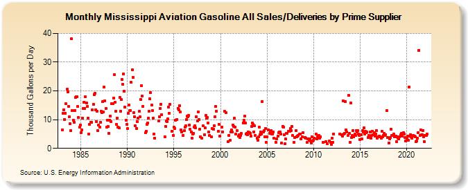 Mississippi Aviation Gasoline All Sales/Deliveries by Prime Supplier (Thousand Gallons per Day)