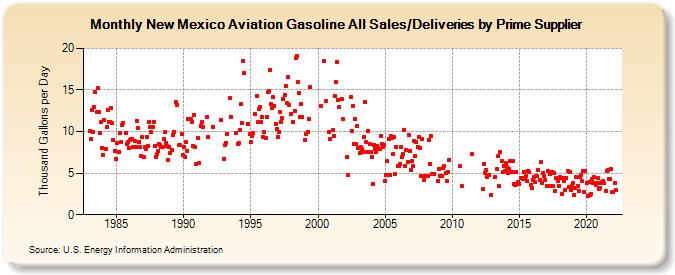 New Mexico Aviation Gasoline All Sales/Deliveries by Prime Supplier (Thousand Gallons per Day)