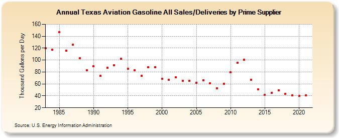 Texas Aviation Gasoline All Sales/Deliveries by Prime Supplier (Thousand Gallons per Day)