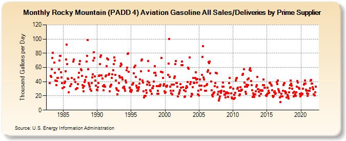 Rocky Mountain (PADD 4) Aviation Gasoline All Sales/Deliveries by Prime Supplier (Thousand Gallons per Day)