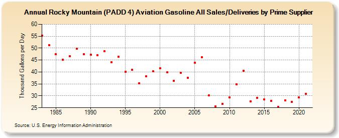 Rocky Mountain (PADD 4) Aviation Gasoline All Sales/Deliveries by Prime Supplier (Thousand Gallons per Day)