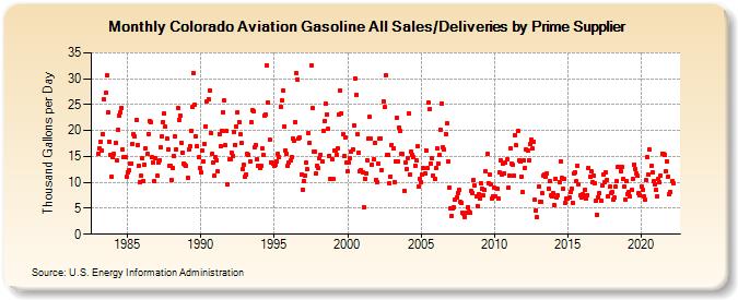 Colorado Aviation Gasoline All Sales/Deliveries by Prime Supplier (Thousand Gallons per Day)