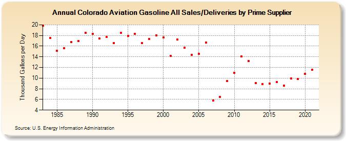 Colorado Aviation Gasoline All Sales/Deliveries by Prime Supplier (Thousand Gallons per Day)