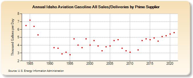 Idaho Aviation Gasoline All Sales/Deliveries by Prime Supplier (Thousand Gallons per Day)