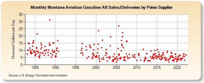 Montana Aviation Gasoline All Sales/Deliveries by Prime Supplier (Thousand Gallons per Day)