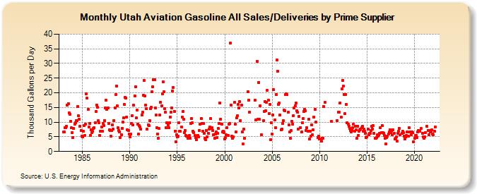 Utah Aviation Gasoline All Sales/Deliveries by Prime Supplier (Thousand Gallons per Day)