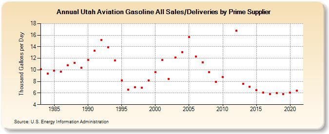 Utah Aviation Gasoline All Sales/Deliveries by Prime Supplier (Thousand Gallons per Day)