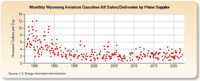 Wyoming Aviation Gasoline All Sales/Deliveries by Prime Supplier (Thousand Gallons per Day)