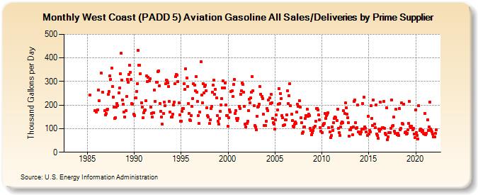 West Coast (PADD 5) Aviation Gasoline All Sales/Deliveries by Prime Supplier (Thousand Gallons per Day)