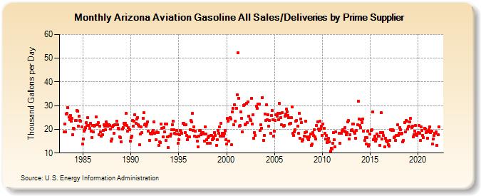 Arizona Aviation Gasoline All Sales/Deliveries by Prime Supplier (Thousand Gallons per Day)