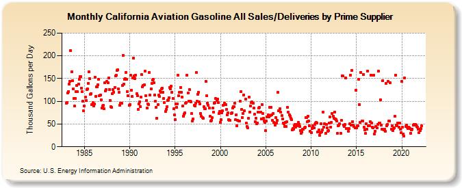 California Aviation Gasoline All Sales/Deliveries by Prime Supplier (Thousand Gallons per Day)