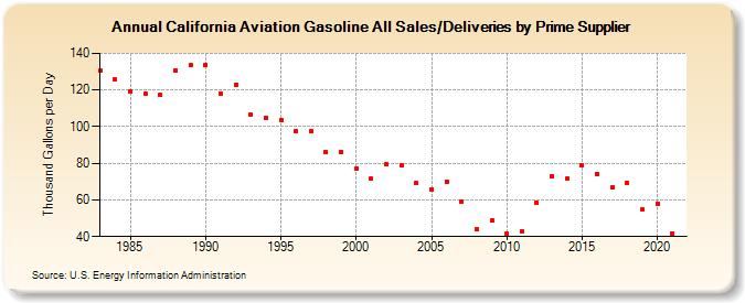 California Aviation Gasoline All Sales/Deliveries by Prime Supplier (Thousand Gallons per Day)