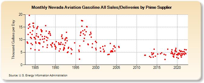 Nevada Aviation Gasoline All Sales/Deliveries by Prime Supplier (Thousand Gallons per Day)