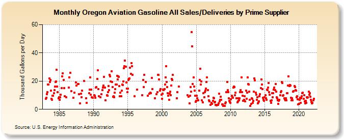 Oregon Aviation Gasoline All Sales/Deliveries by Prime Supplier (Thousand Gallons per Day)