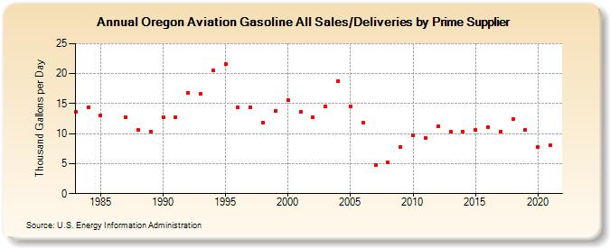 Oregon Aviation Gasoline All Sales/Deliveries by Prime Supplier (Thousand Gallons per Day)