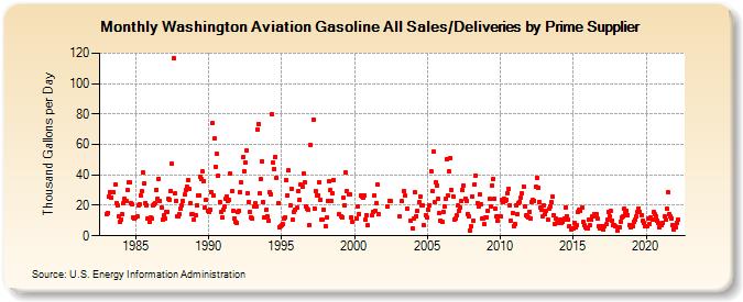 Washington Aviation Gasoline All Sales/Deliveries by Prime Supplier (Thousand Gallons per Day)