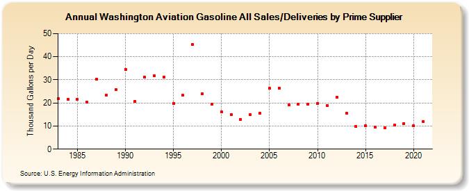 Washington Aviation Gasoline All Sales/Deliveries by Prime Supplier (Thousand Gallons per Day)