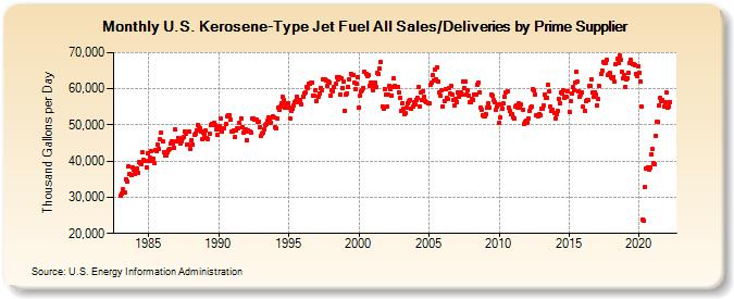 U.S. Kerosene-Type Jet Fuel All Sales/Deliveries by Prime Supplier (Thousand Gallons per Day)