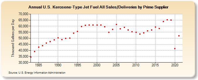 U.S. Kerosene-Type Jet Fuel All Sales/Deliveries by Prime Supplier (Thousand Gallons per Day)