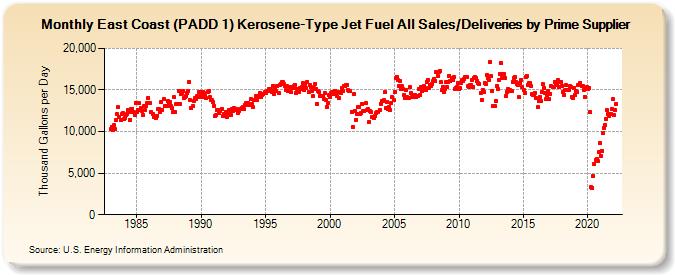 East Coast (PADD 1) Kerosene-Type Jet Fuel All Sales/Deliveries by Prime Supplier (Thousand Gallons per Day)