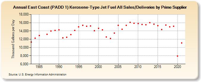 East Coast (PADD 1) Kerosene-Type Jet Fuel All Sales/Deliveries by Prime Supplier (Thousand Gallons per Day)