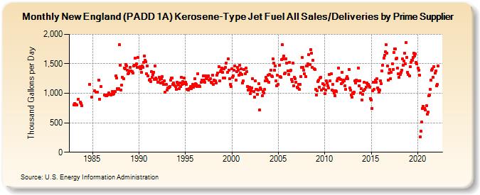 New England (PADD 1A) Kerosene-Type Jet Fuel All Sales/Deliveries by Prime Supplier (Thousand Gallons per Day)