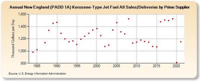 New England (PADD 1A) Kerosene-Type Jet Fuel All Sales/Deliveries by Prime Supplier (Thousand Gallons per Day)