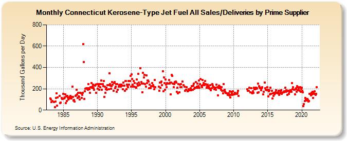 Connecticut Kerosene-Type Jet Fuel All Sales/Deliveries by Prime Supplier (Thousand Gallons per Day)