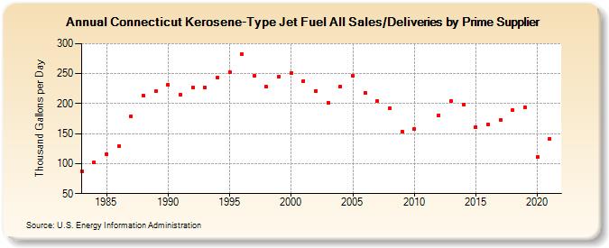 Connecticut Kerosene-Type Jet Fuel All Sales/Deliveries by Prime Supplier (Thousand Gallons per Day)