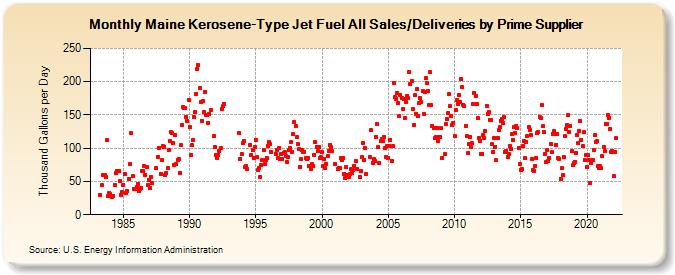Maine Kerosene-Type Jet Fuel All Sales/Deliveries by Prime Supplier (Thousand Gallons per Day)