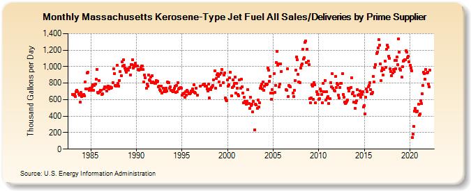 Massachusetts Kerosene-Type Jet Fuel All Sales/Deliveries by Prime Supplier (Thousand Gallons per Day)