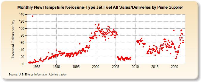 New Hampshire Kerosene-Type Jet Fuel All Sales/Deliveries by Prime Supplier (Thousand Gallons per Day)