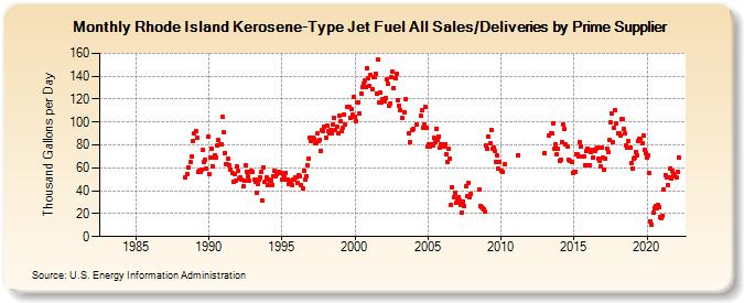 Rhode Island Kerosene-Type Jet Fuel All Sales/Deliveries by Prime Supplier (Thousand Gallons per Day)