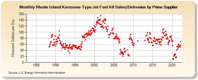 Rhode Island Kerosene-Type Jet Fuel All Sales/Deliveries by Prime Supplier (Thousand Gallons per Day)