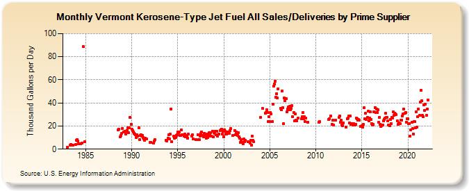 Vermont Kerosene-Type Jet Fuel All Sales/Deliveries by Prime Supplier (Thousand Gallons per Day)