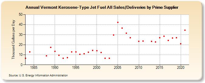 Vermont Kerosene-Type Jet Fuel All Sales/Deliveries by Prime Supplier (Thousand Gallons per Day)