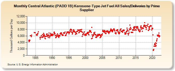 Central Atlantic (PADD 1B) Kerosene-Type Jet Fuel All Sales/Deliveries by Prime Supplier (Thousand Gallons per Day)