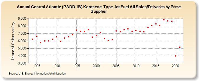Central Atlantic (PADD 1B) Kerosene-Type Jet Fuel All Sales/Deliveries by Prime Supplier (Thousand Gallons per Day)