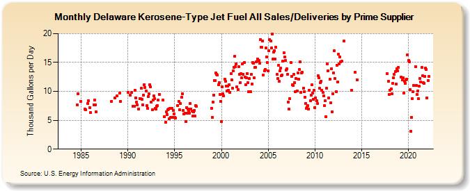 Delaware Kerosene-Type Jet Fuel All Sales/Deliveries by Prime Supplier (Thousand Gallons per Day)
