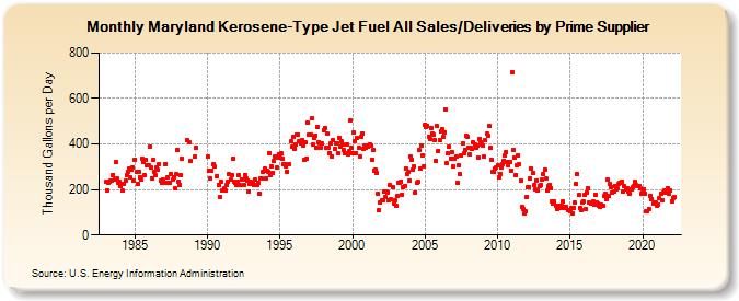 Maryland Kerosene-Type Jet Fuel All Sales/Deliveries by Prime Supplier (Thousand Gallons per Day)