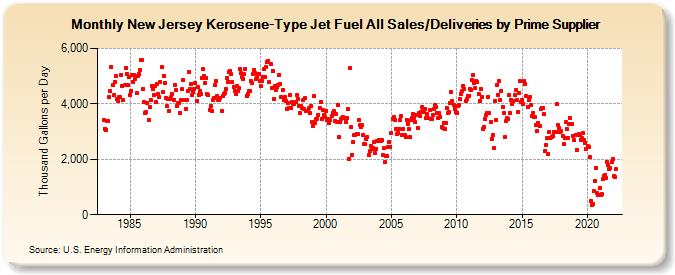 New Jersey Kerosene-Type Jet Fuel All Sales/Deliveries by Prime Supplier (Thousand Gallons per Day)