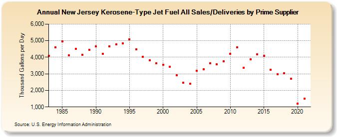 New Jersey Kerosene-Type Jet Fuel All Sales/Deliveries by Prime Supplier (Thousand Gallons per Day)