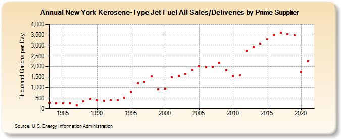 New York Kerosene-Type Jet Fuel All Sales/Deliveries by Prime Supplier (Thousand Gallons per Day)