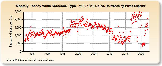 Pennsylvania Kerosene-Type Jet Fuel All Sales/Deliveries by Prime Supplier (Thousand Gallons per Day)