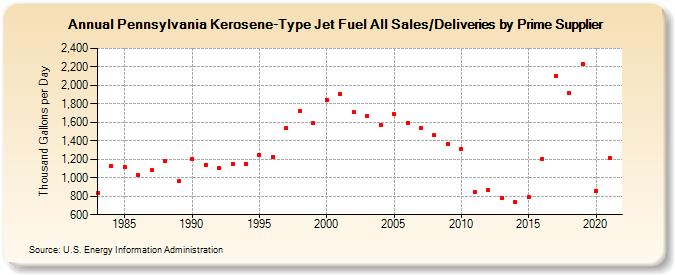 Pennsylvania Kerosene-Type Jet Fuel All Sales/Deliveries by Prime Supplier (Thousand Gallons per Day)