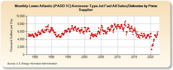 Lower Atlantic (PADD 1C) Kerosene-Type Jet Fuel All Sales/Deliveries by Prime Supplier (Thousand Gallons per Day)