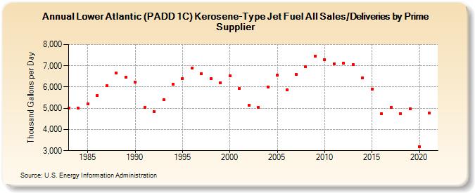 Lower Atlantic (PADD 1C) Kerosene-Type Jet Fuel All Sales/Deliveries by Prime Supplier (Thousand Gallons per Day)